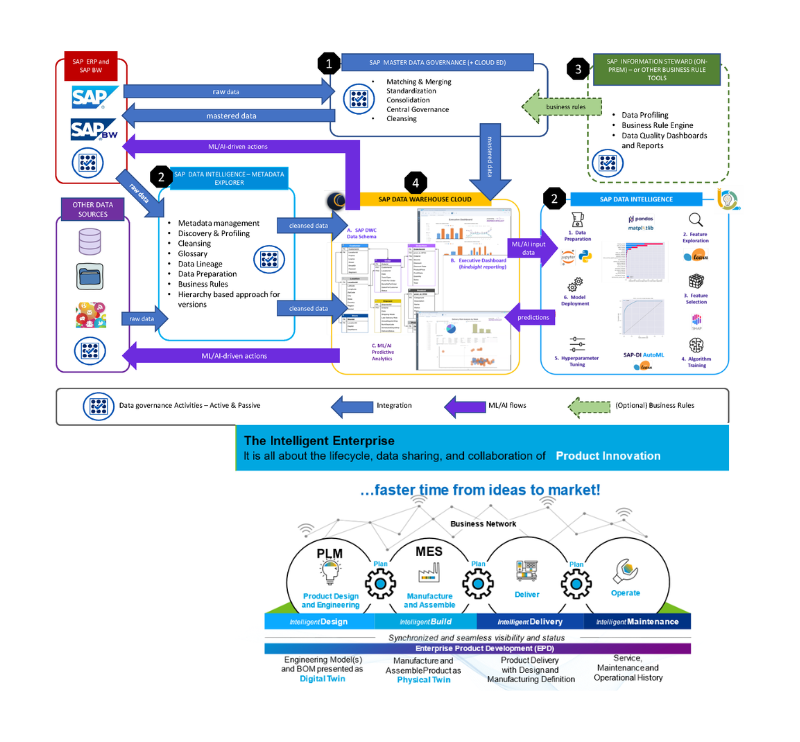 Advanced Enterprise Data Architecture for process optimization